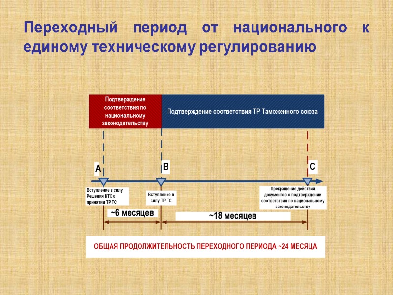 Переходный период от национального к единому техническому регулированию